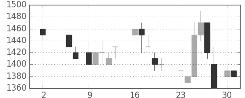 王子ＨＤの日足チャート(1988年5月)