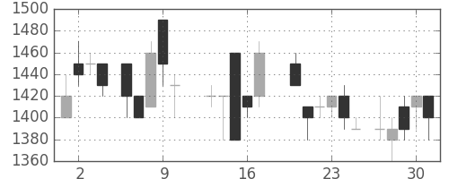 王子ＨＤの日足チャート(1988年6月)