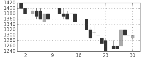 王子ＨＤの日足チャート(1988年7月)