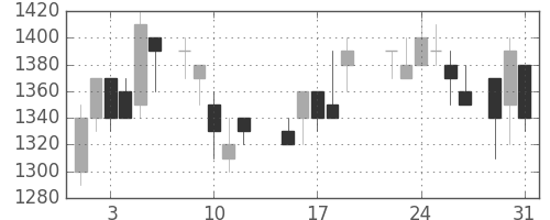 王子ＨＤの日足チャート(1988年8月)