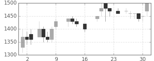 王子ＨＤの日足チャート(1988年9月)
