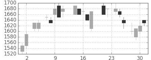王子ＨＤの日足チャート(1988年11月)