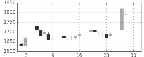 王子ＨＤの日足チャート(1988年12月)