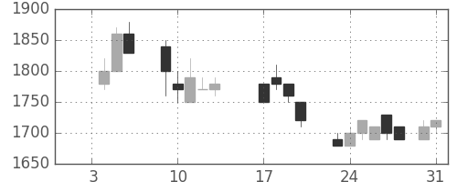 王子ＨＤの日足チャート(1989年1月)