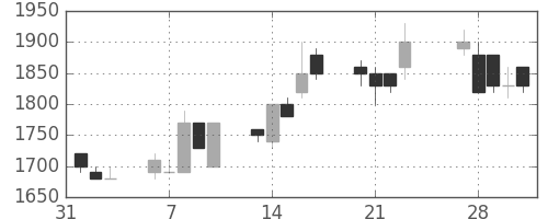 王子ＨＤの日足チャート(1989年2月)