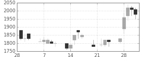 王子ＨＤの日足チャート(1989年3月)