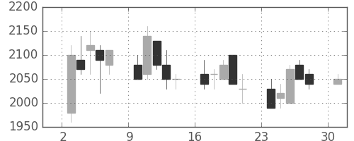 王子ＨＤの日足チャート(1989年4月)
