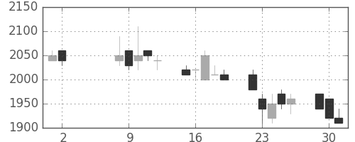 王子ＨＤの日足チャート(1989年5月)
