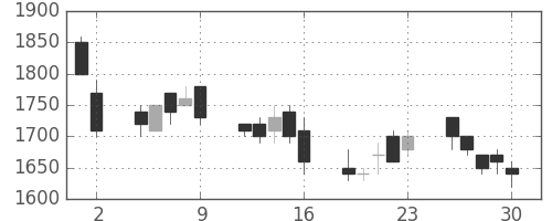 王子ＨＤの日足チャート(1989年6月)