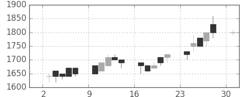 王子ＨＤの日足チャート(1989年7月)
