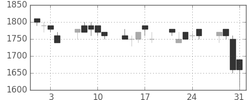 王子ＨＤの日足チャート(1989年8月)