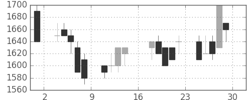 王子ＨＤの日足チャート(1989年9月)