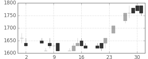 王子ＨＤの日足チャート(1989年11月)