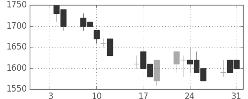 王子ＨＤの日足チャート(1990年1月)