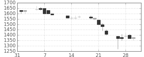 王子ＨＤの日足チャート(1990年2月)