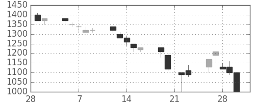 王子ＨＤの日足チャート(1990年3月)
