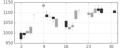 王子ＨＤの日足チャート(1990年4月)