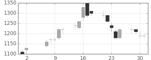 王子ＨＤの日足チャート(1990年5月)