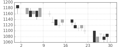 王子ＨＤの日足チャート(1990年6月)