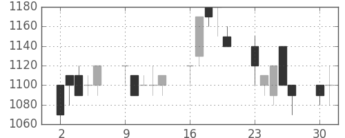 王子ＨＤの日足チャート(1990年7月)