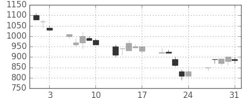 王子ＨＤの日足チャート(1990年8月)