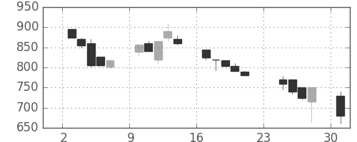 王子ＨＤの日足チャート(1990年9月)