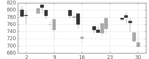 王子ＨＤの日足チャート(1990年11月)