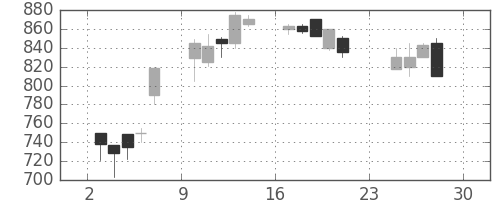王子ＨＤの日足チャート(1990年12月)