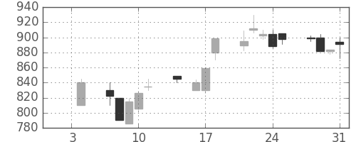 王子ＨＤの日足チャート(1991年1月)