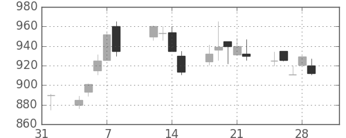 王子ＨＤの日足チャート(1991年2月)