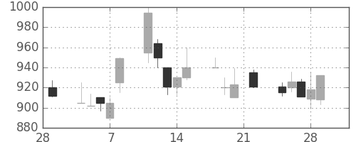 王子ＨＤの日足チャート(1991年3月)