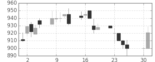 王子ＨＤの日足チャート(1991年4月)