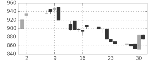 王子ＨＤの日足チャート(1991年5月)