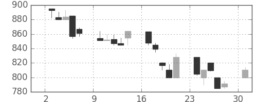 王子ＨＤの日足チャート(1991年6月)