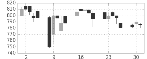 王子ＨＤの日足チャート(1991年7月)
