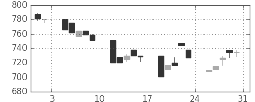 王子ＨＤの日足チャート(1991年8月)