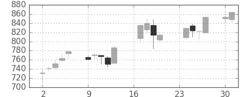 王子ＨＤの日足チャート(1991年9月)