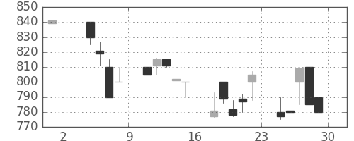 王子ＨＤの日足チャート(1991年11月)