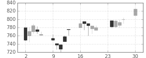 王子ＨＤの日足チャート(1991年12月)