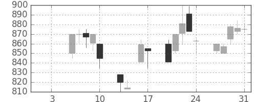 王子ＨＤの日足チャート(1992年1月)