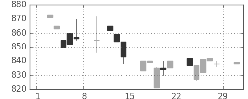 王子ＨＤの日足チャート(1992年2月)