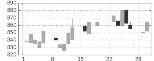 王子ＨＤの日足チャート(1992年3月)