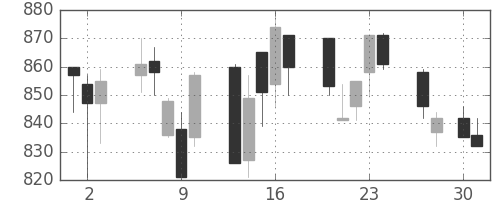王子ＨＤの日足チャート(1992年4月)
