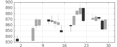 王子ＨＤの日足チャート(1992年5月)