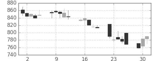 王子ＨＤの日足チャート(1992年6月)