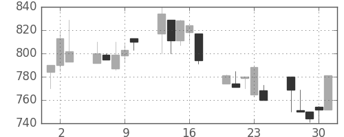 王子ＨＤの日足チャート(1992年7月)