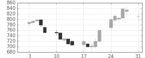 王子ＨＤの日足チャート(1992年8月)