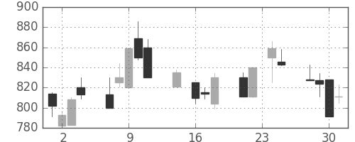王子ＨＤの日足チャート(1992年9月)