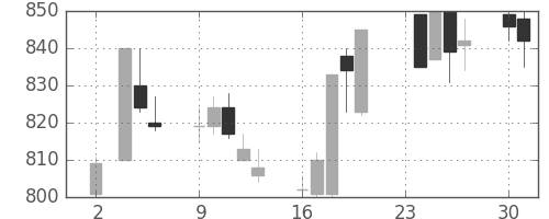 王子ＨＤの日足チャート(1992年11月)