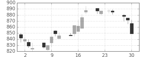 王子ＨＤの日足チャート(1992年12月)